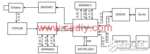 基于AT91RM9200的嵌入式網絡攝像機設計淺析