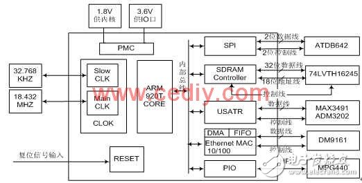 基于AT91RM9200的嵌入式網絡攝像機設計淺析