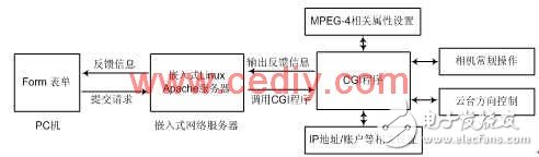 基于AT91RM9200的嵌入式網絡攝像機設計淺析