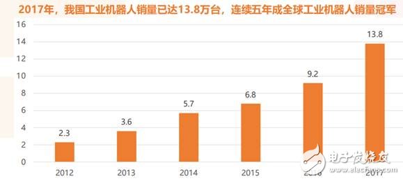 我國(guó)工業(yè)機(jī)器人已經(jīng)進(jìn)入前所未有的歷史機(jī)遇期