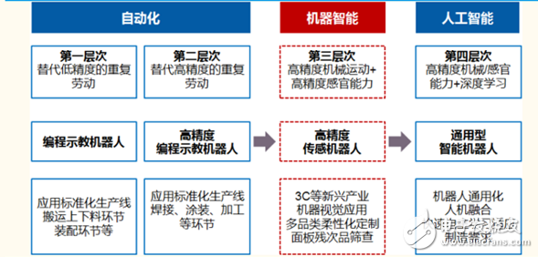 我國(guó)工業(yè)機(jī)器人已經(jīng)進(jìn)入前所未有的歷史機(jī)遇期