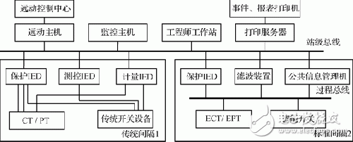 基于嵌入式以太網的變電站間隔層保護系統設計淺析