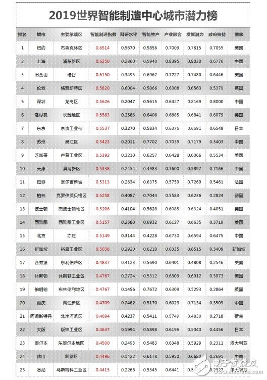 2019年世界智能制造中心城市的發展現狀分析