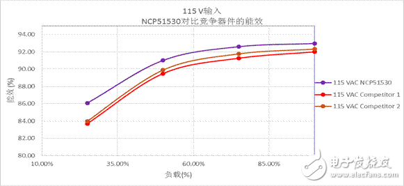 變革的700 V高頻、高低邊驅動器實現超高功率密度