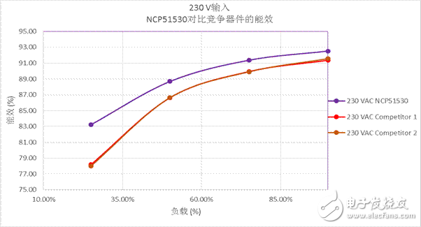 變革的700 V高頻、高低邊驅動器實現超高功率密度