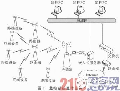 基于ZigBee與μIP的嵌入式網絡監控系統設計淺析