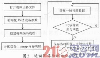 基于嵌入式Linux的運(yùn)動(dòng)檢測系統(tǒng)設(shè)計(jì)淺析