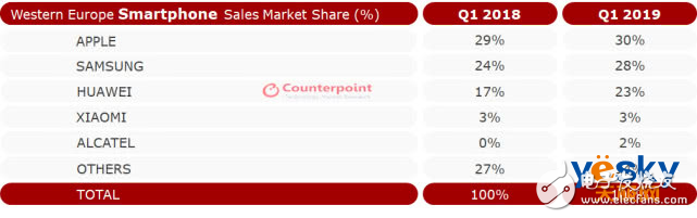 華為手機在歐洲市場份額已超過蘋果接近三星