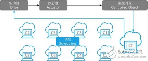 機器人和3D打印機的架構有哪些相似之處