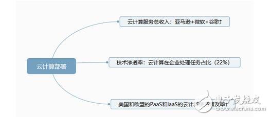 互聯網進入飽和期,傳輸數據是重要課題