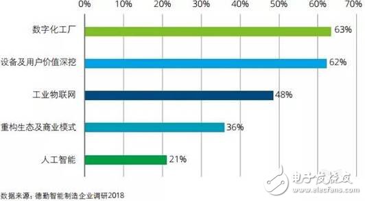 智能制造將賦予企業重新思考價值定位和重構商業模式的契機