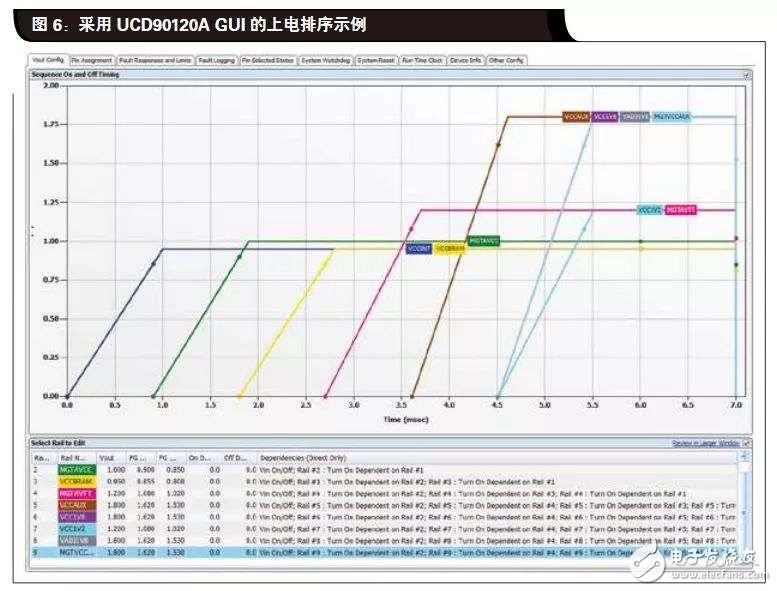 關于FPGA 電源排序的四種方案分析和介紹