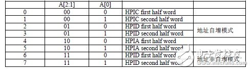 HPI接口的工作模式以及與上位主機的連接方式解析