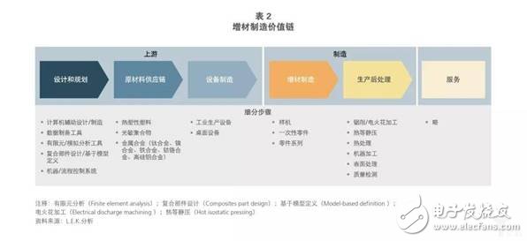 全球增材制造行業(yè)正在快速發(fā)展2021年市場規(guī)模將到達265億美元