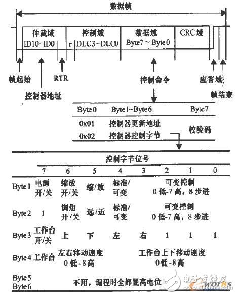 基于嵌入式處理器LPC2129的礦用攝像機(jī)設(shè)計(jì)