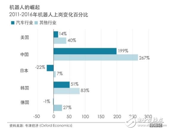 中國在2030年將成為世界上制造業(yè)自動化程度最高的經(jīng)濟體