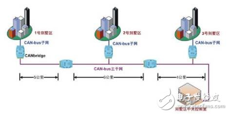 如何設計出一個安全可靠的CAN總線拓撲