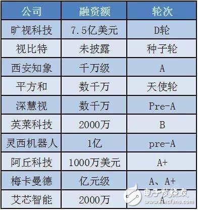 未來中國機器視覺市場到2023年將達到160億元以上的市場規模