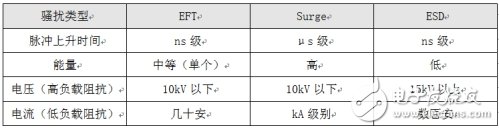 一些有效的總線防浪涌保護解決方案介紹