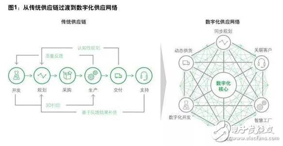 制造企業目前投資的先進技術及未來挑戰分析