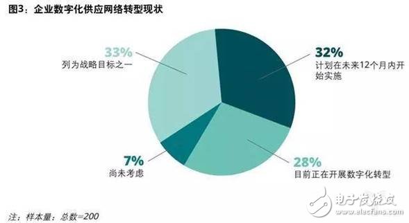 制造企業目前投資的先進技術及未來挑戰分析