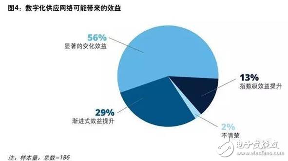 制造企業目前投資的先進技術及未來挑戰分析