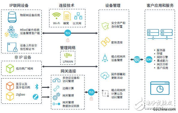 Arm與中國聯通共同打造全新物聯網平臺，推進物聯網生態發展