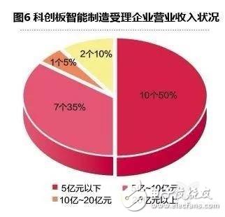 智能制造企業登陸科創的關鍵點是什么