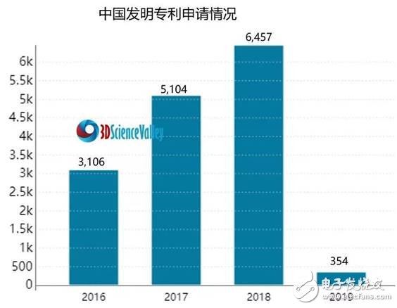 全球3D打印專利申請數(shù)量正在逐年持續(xù)增長