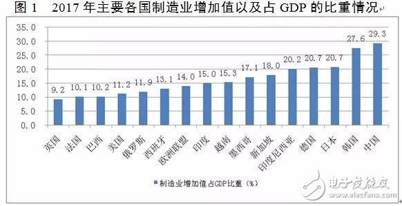 我國(guó)制造業(yè)GDP比重與美英日德等國(guó)相比呈現(xiàn)出過(guò)早過(guò)快下降特征