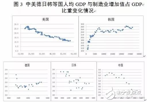 我國(guó)制造業(yè)GDP比重與美英日德等國(guó)相比呈現(xiàn)出過(guò)早過(guò)快下降特征