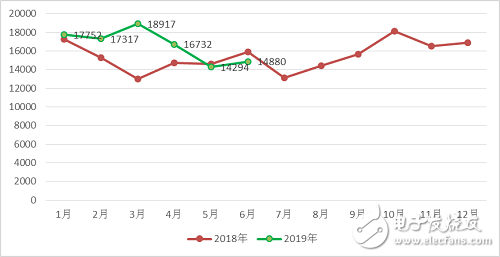 2019年上半年整個中國工業機器人產業的發展情況分析