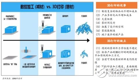 3D打印技術將促進定制化經濟的快速發展