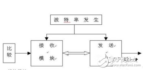 設計基于FPGA的串行通用異步收發器