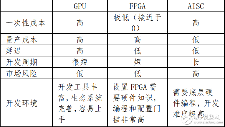 3種AI芯片之間的對(duì)比，誰更勝一籌？