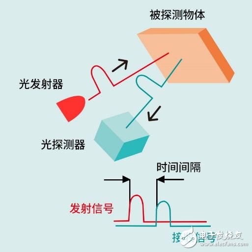 芯視界首發(fā)單光子檢測激光測距及三維成像系列芯片