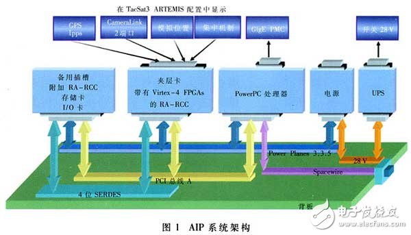 基于可重構Virtex FPGA的天基系統