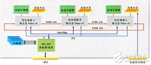 基于可重構Virtex FPGA的天基系統