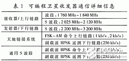 基于可重構Virtex FPGA的天基系統