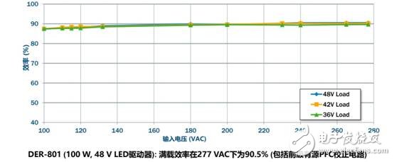 新氮化鎵IC將進一步鞏固PI在市場上的優勢地位