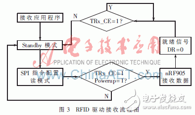 基于嵌入式系統(tǒng)的RFID驅(qū)動程序設(shè)計概述    