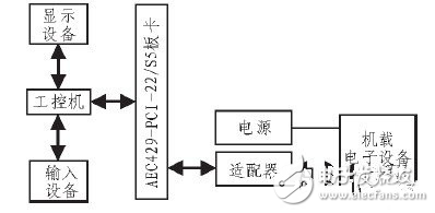 基于ARINC429總線數據的發送與接收采集系統設計