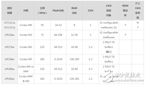 如何選擇合適的轉換模塊來解決CAN路數不夠的問題