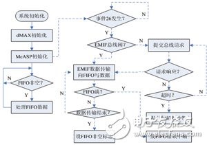 嵌入式FIFO數(shù)據(jù)傳輸系統(tǒng)詳解 