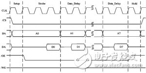 嵌入式FIFO數(shù)據(jù)傳輸系統(tǒng)詳解 