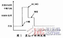 基于OSEK標(biāo)準(zhǔn)的嵌入式RX850操作系統(tǒng)設(shè)計(jì) 