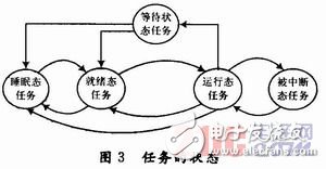 基于μC／OS-Ⅱ嵌入式實時操作系統的萬能材料試驗機測控系統設計 