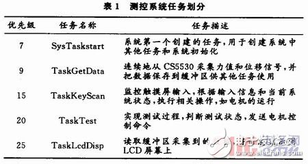 基于μC／OS-Ⅱ嵌入式實時操作系統的萬能材料試驗機測控系統設計 