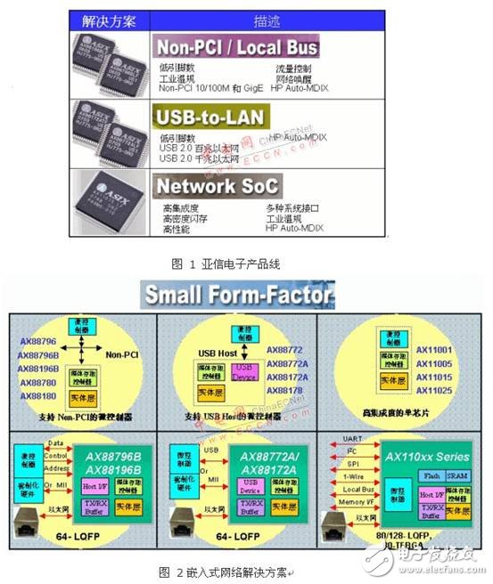 具備M2M功能的嵌入式網(wǎng)絡(luò)解決方案將成為未來的走向   