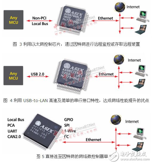 具備M2M功能的嵌入式網(wǎng)絡(luò)解決方案將成為未來的走向   